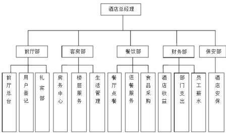 智能酒店管理系統(tǒng)主要功能