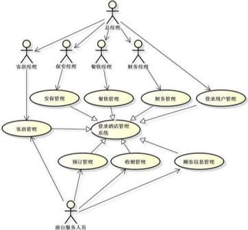 智能酒店管理系統(tǒng)主要功能